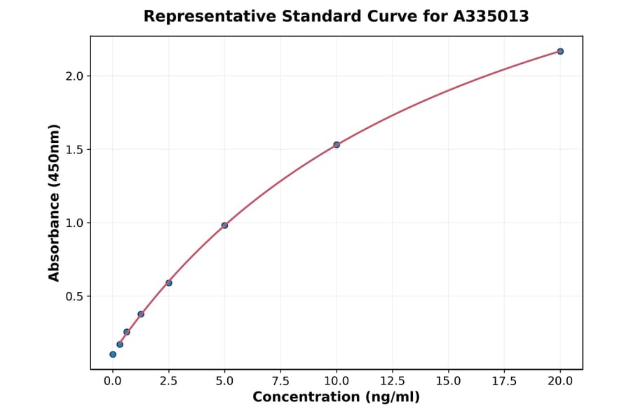 Standard Curve - Human APC ELISA Kit (A335013) - Antibodies.com