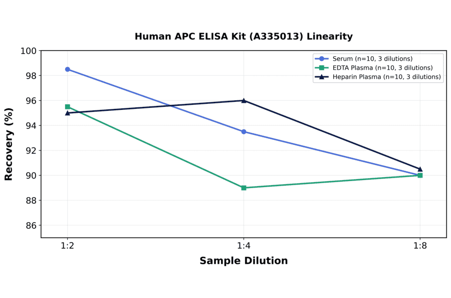 Linearity - Human APC ELISA Kit (A335013) - Antibodies.com