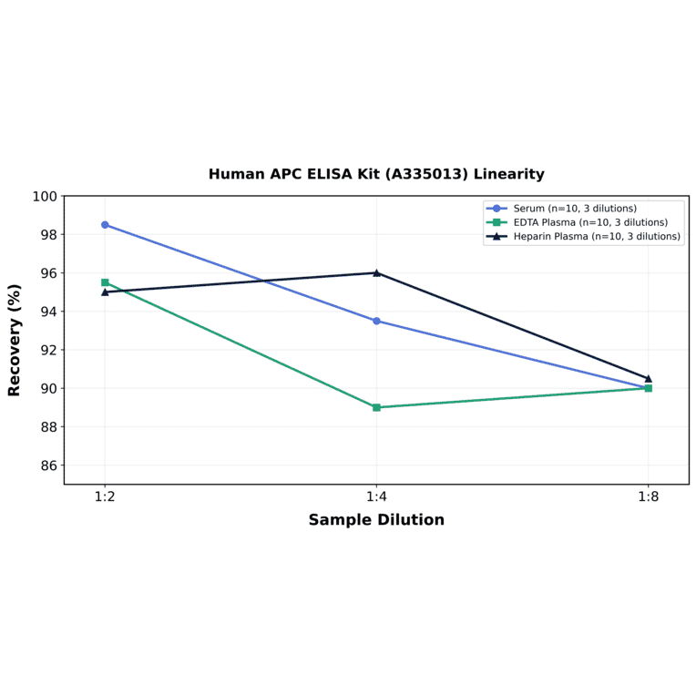 Linearity - Human APC ELISA Kit (A335013) - Antibodies.com