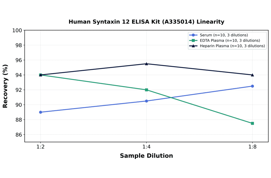 Linearity - Human Syntaxin 12 ELISA Kit (A335014) - Antibodies.com