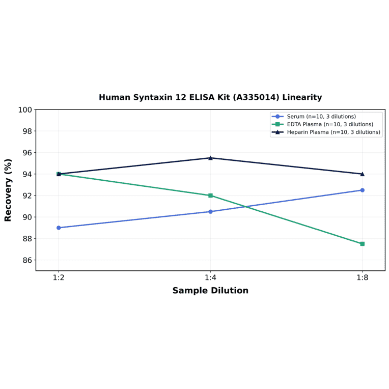 Linearity - Human Syntaxin 12 ELISA Kit (A335014) - Antibodies.com