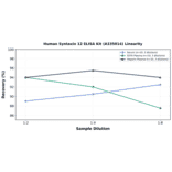 Linearity - Human Syntaxin 12 ELISA Kit (A335014) - Antibodies.com