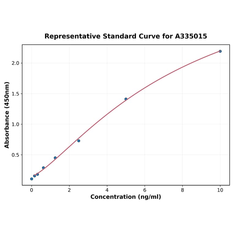 Standard Curve - Human LITAF ELISA Kit (A335015) - Antibodies.com