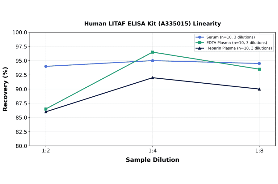 Linearity - Human LITAF ELISA Kit (A335015) - Antibodies.com