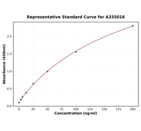 Standard Curve - Human hCG beta ELISA Kit (A335016) - Antibodies.com