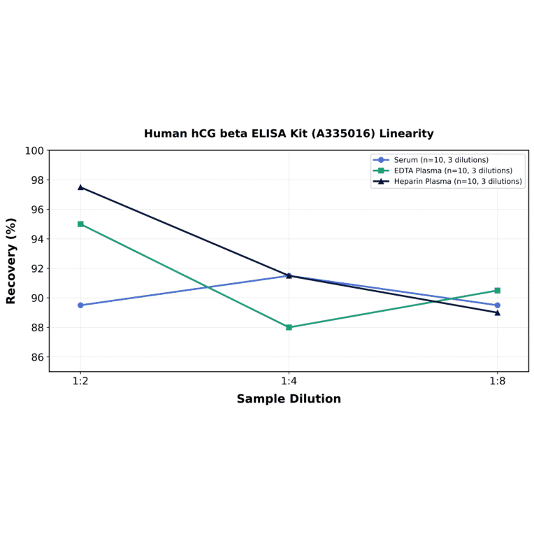 Linearity - Human hCG beta ELISA Kit (A335016) - Antibodies.com
