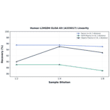 Linearity - Human L2HGDH ELISA Kit (A335017) - Antibodies.com