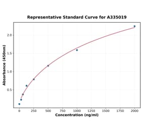 Standard Curve - Human ASPM ELISA Kit (A335019) - Antibodies.com