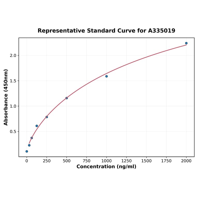 Standard Curve - Human ASPM ELISA Kit (A335019) - Antibodies.com