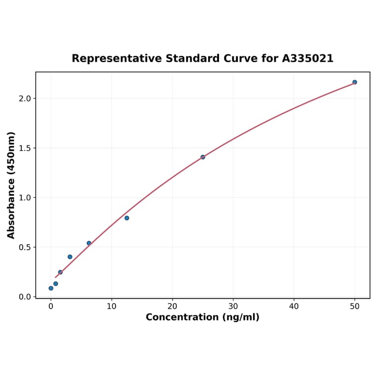 Standard Curve - Human FCN3 ELISA Kit (A335021) - Antibodies.com