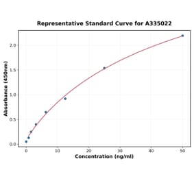 Standard Curve - Human NPTX2 ELISA Kit (A335022) - Antibodies.com