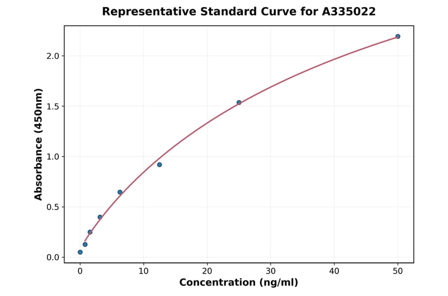 Standard Curve - Human NPTX2 ELISA Kit (A335022) - Antibodies.com
