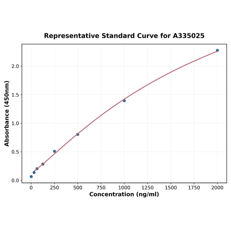 Standard Curve - Human SUCLA2 ELISA Kit (A335025) - Antibodies.com