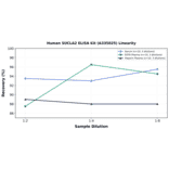 Linearity - Human SUCLA2 ELISA Kit (A335025) - Antibodies.com