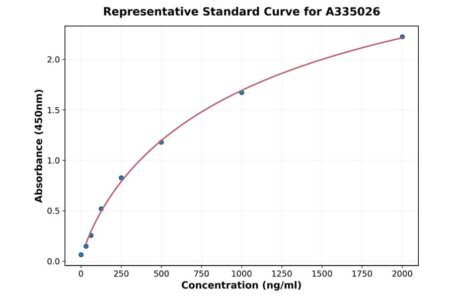 Standard Curve - Human ZCCHC8 ELISA Kit (A335026) - Antibodies.com