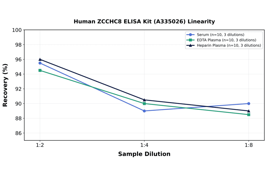 Linearity - Human ZCCHC8 ELISA Kit (A335026) - Antibodies.com