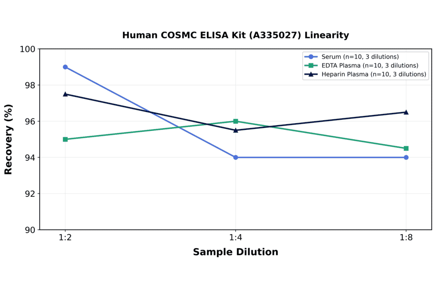 Linearity - Human COSMC ELISA Kit (A335027) - Antibodies.com