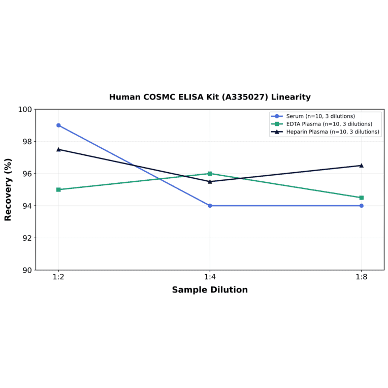 Linearity - Human COSMC ELISA Kit (A335027) - Antibodies.com