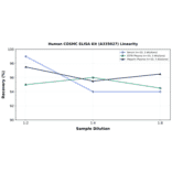 Linearity - Human COSMC ELISA Kit (A335027) - Antibodies.com