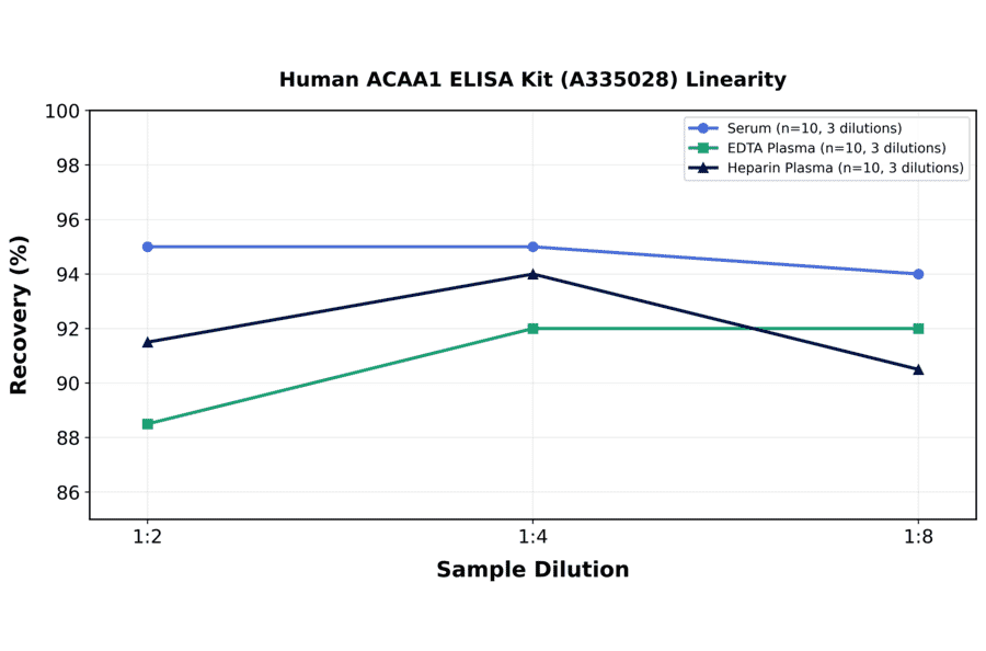 Linearity - Human ACAA1 ELISA Kit (A335028) - Antibodies.com