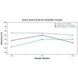 Linearity - Human ACAA1 ELISA Kit (A335028) - Antibodies.com