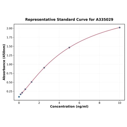 Standard Curve - Human TPPP3 ELISA Kit (A335029) - Antibodies.com