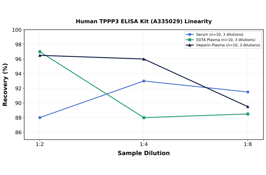 Linearity - Human TPPP3 ELISA Kit (A335029) - Antibodies.com