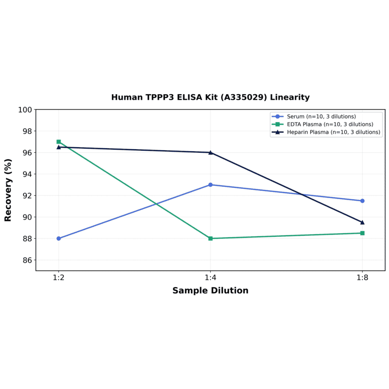 Linearity - Human TPPP3 ELISA Kit (A335029) - Antibodies.com