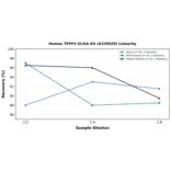 Linearity - Human TPPP3 ELISA Kit (A335029) - Antibodies.com