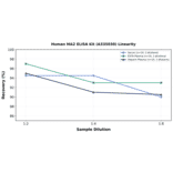 Linearity - Human MA2 ELISA Kit (A335030) - Antibodies.com