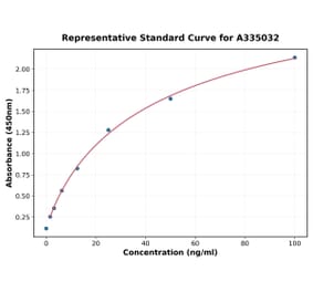 Standard Curve - Human ZnT8 ELISA Kit (A335032) - Antibodies.com