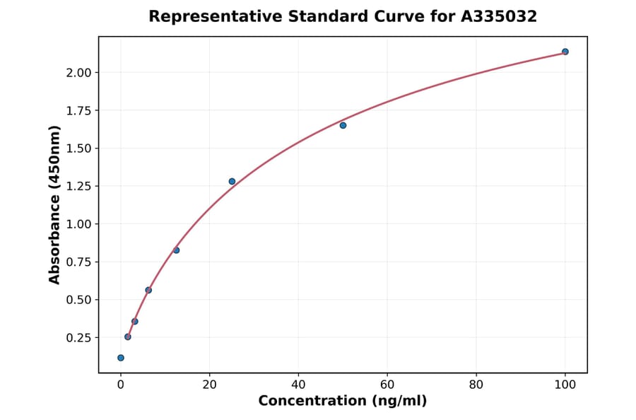 Standard Curve - Human ZnT8 ELISA Kit (A335032) - Antibodies.com
