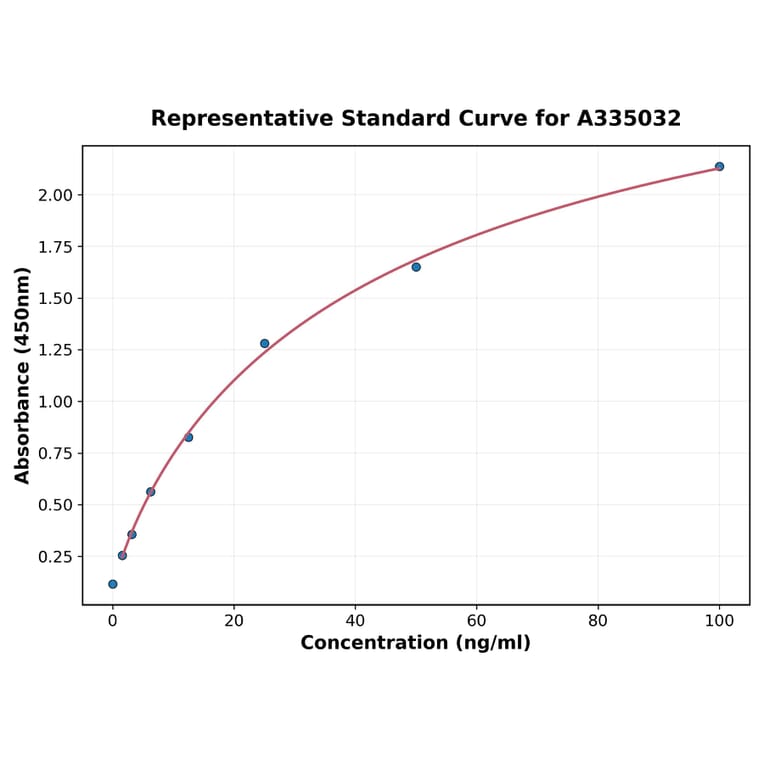 Standard Curve - Human ZnT8 ELISA Kit (A335032) - Antibodies.com