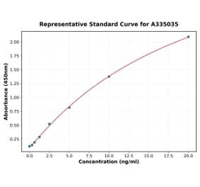 Standard Curve - Human Cathepsin D ELISA Kit (A335035) - Antibodies.com