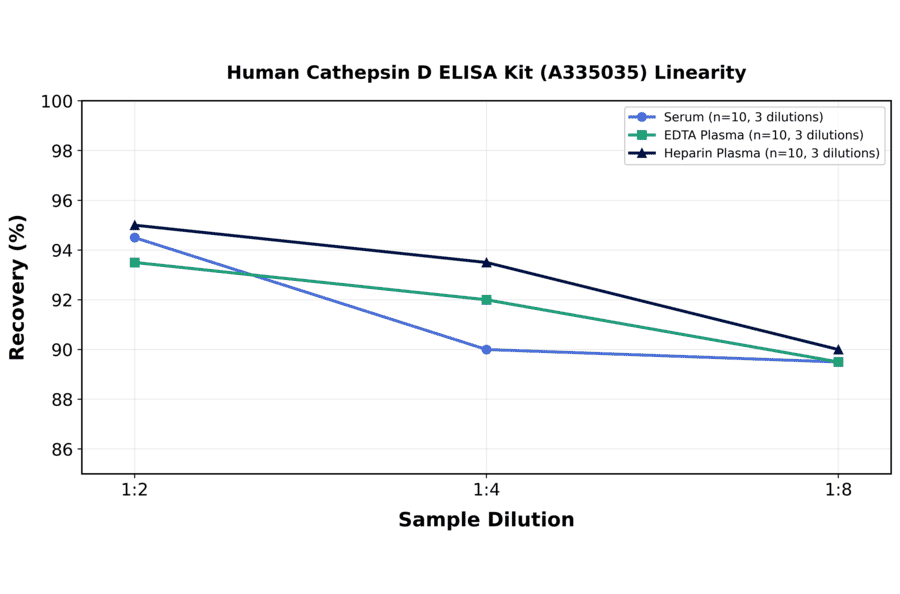 Linearity - Human Cathepsin D ELISA Kit (A335035) - Antibodies.com