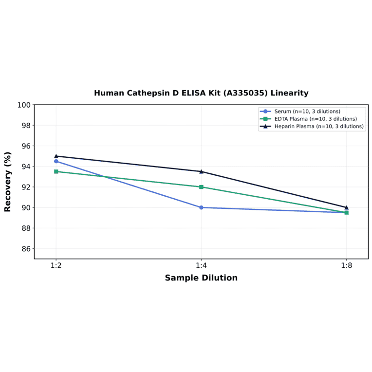 Linearity - Human Cathepsin D ELISA Kit (A335035) - Antibodies.com