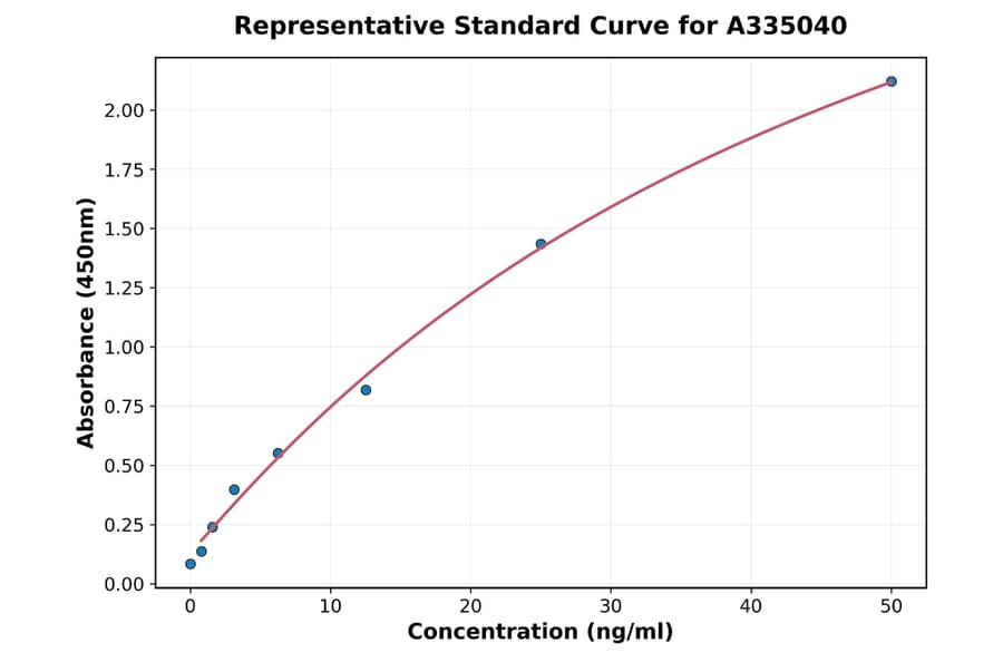 Standard Curve - Human Lipoprotein a ELISA Kit (A335040) - Antibodies.com