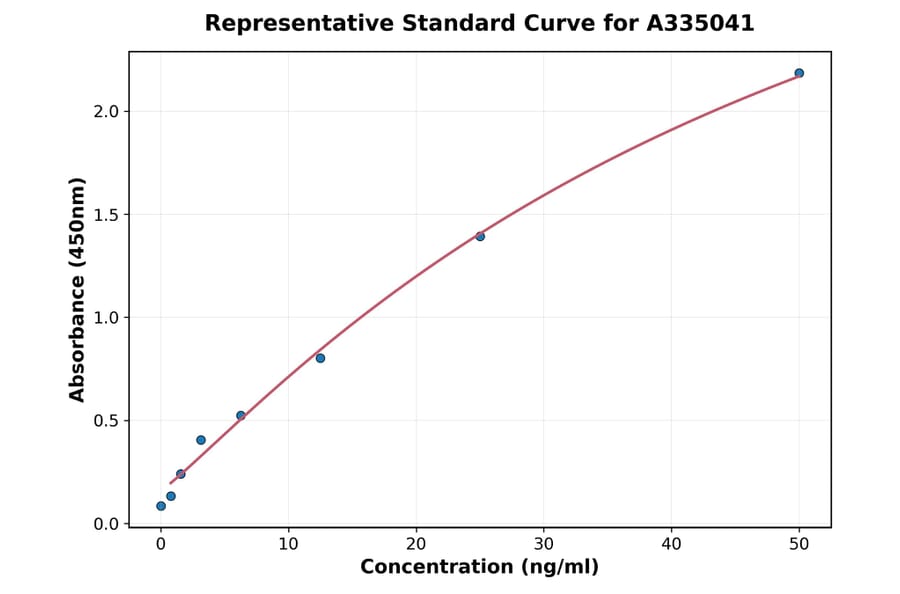 Standard Curve - Human IFNAR1 ELISA Kit (A335041) - Antibodies.com