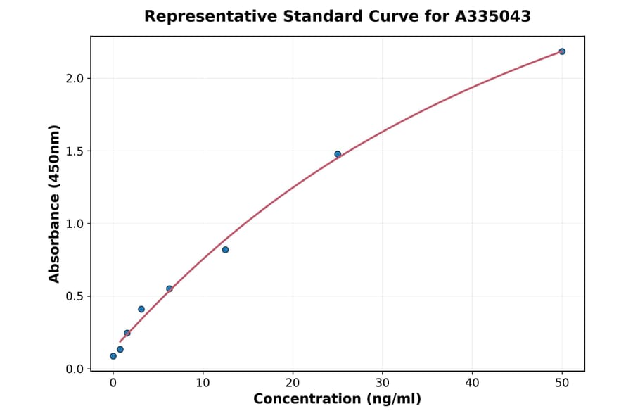 Standard Curve - Human ITIH4 ELISA Kit (A335043) - Antibodies.com