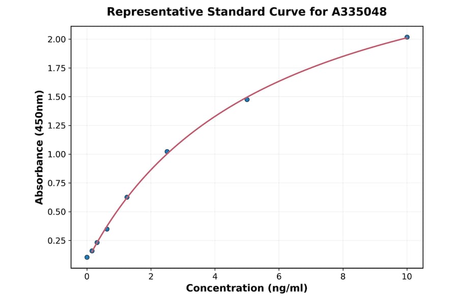 Standard Curve - Human delta Catenin ELISA Kit (A335048) - Antibodies.com