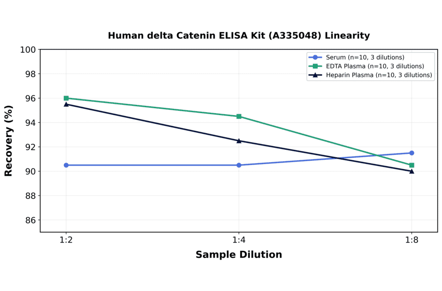 Linearity - Human delta Catenin ELISA Kit (A335048) - Antibodies.com