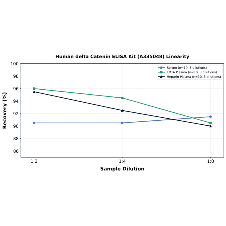 Linearity - Human delta Catenin ELISA Kit (A335048) - Antibodies.com