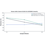 Linearity - Human delta Catenin ELISA Kit (A335048) - Antibodies.com