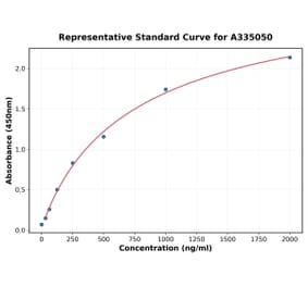 Standard Curve - Human Cytokeratin 18 ELISA Kit (A335050) - Antibodies.com