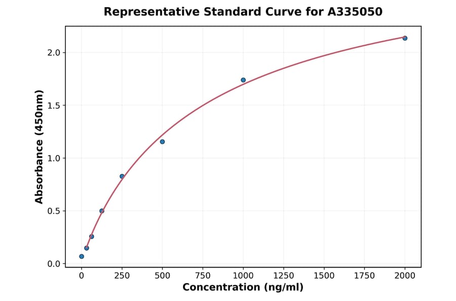 Standard Curve - Human Cytokeratin 18 ELISA Kit (A335050) - Antibodies.com