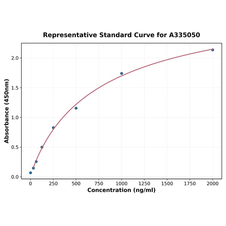 Standard Curve - Human Cytokeratin 18 ELISA Kit (A335050) - Antibodies.com