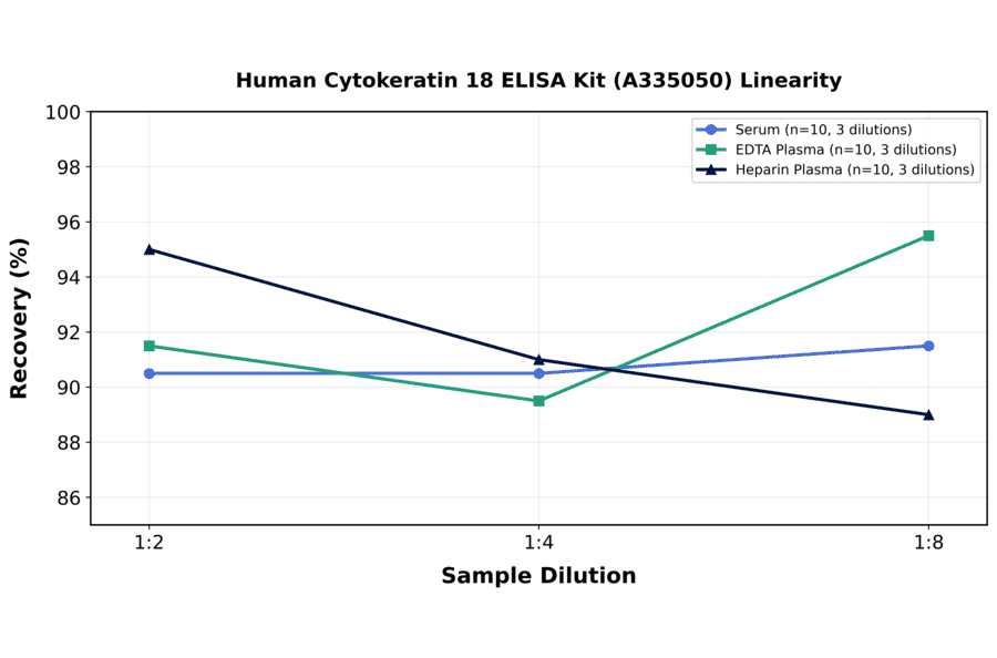 Linearity - Human Cytokeratin 18 ELISA Kit (A335050) - Antibodies.com
