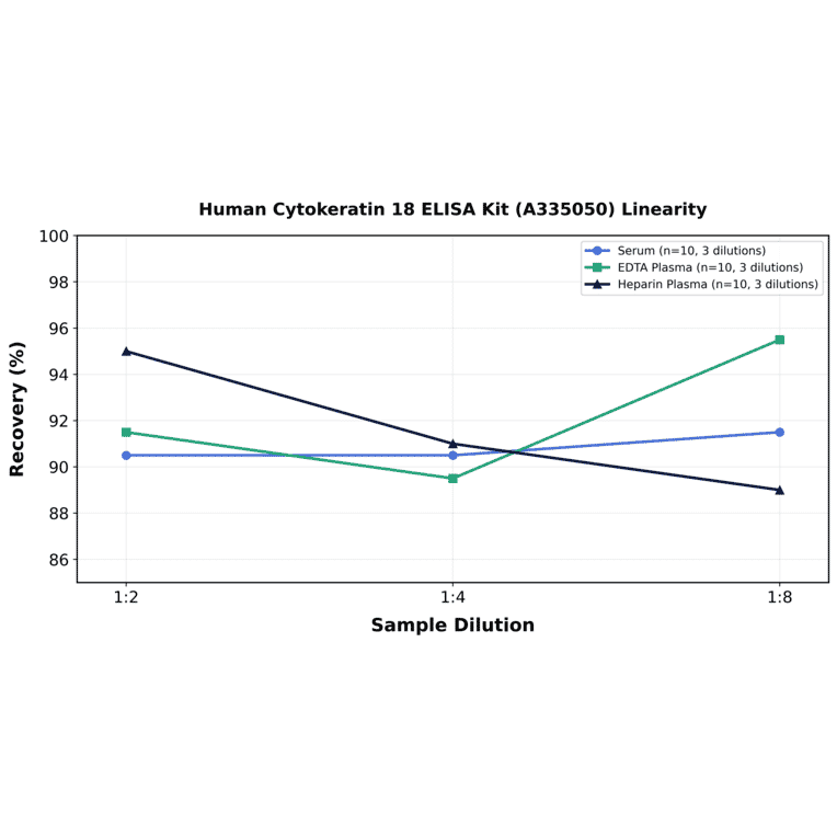 Linearity - Human Cytokeratin 18 ELISA Kit (A335050) - Antibodies.com