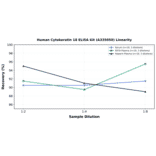 Linearity - Human Cytokeratin 18 ELISA Kit (A335050) - Antibodies.com