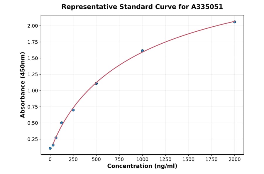 Standard Curve - Human SQRDL ELISA Kit (A335051) - Antibodies.com